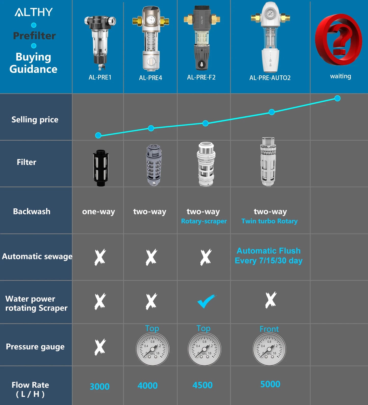 ALTHY PRE-AUTO2 Whole House Backwash Prefilter – Auto Self-Cleaning Sediment Filter