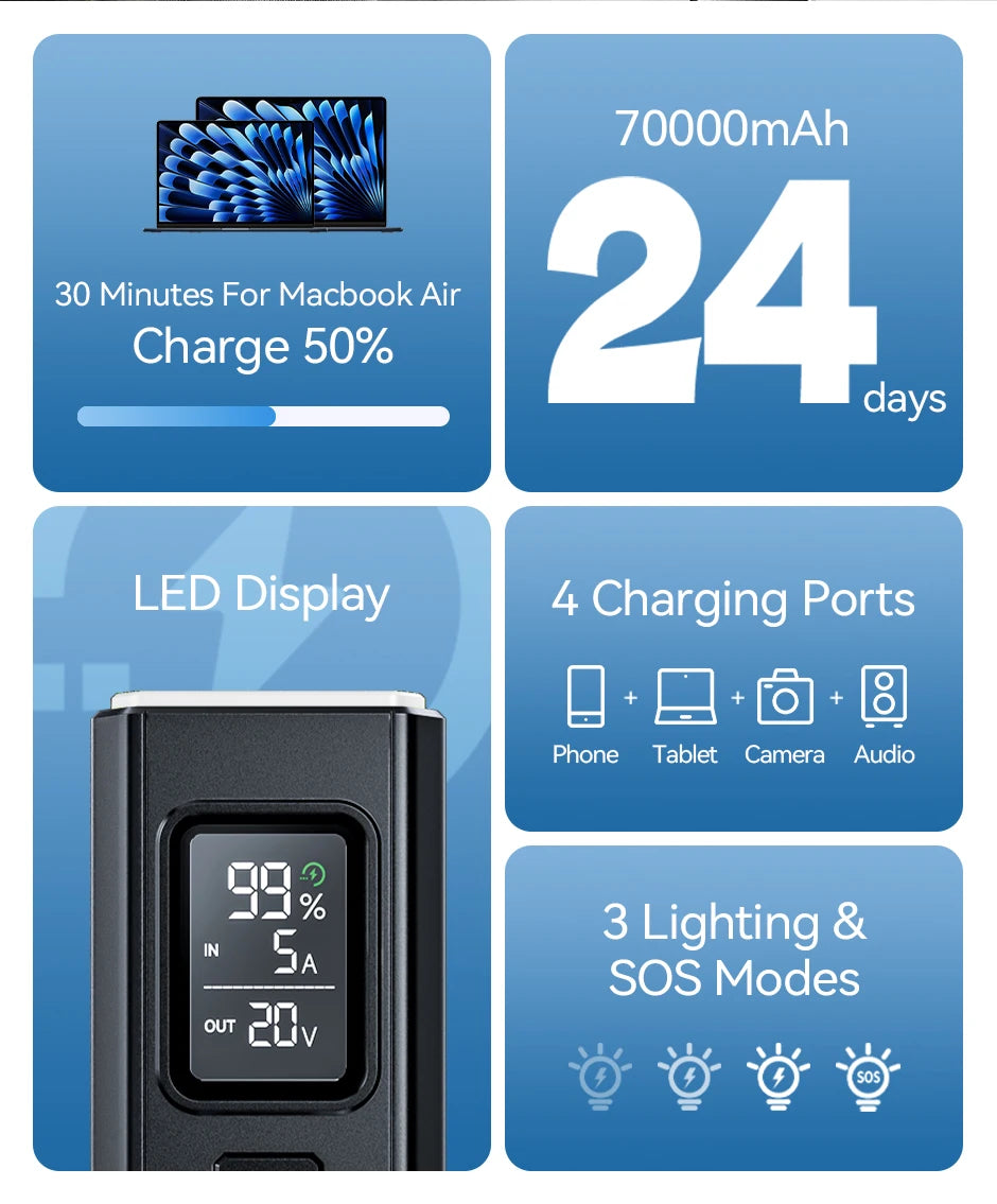 MOVESPEED Z70 Pro Power Bank 70000mAh – 100W Fast Charge, USB-C, for iPhone, Laptop, Outdoor