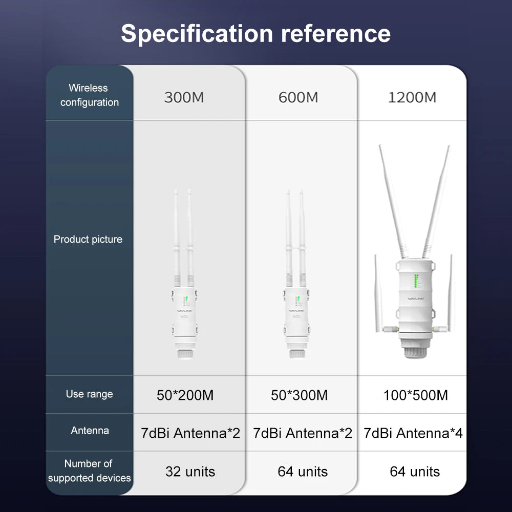 Wavlink AC1200 Outdoor WiFi Router / AP / Repeater | Dual Band 2.4G+5G | PoE | High Gain Antenna