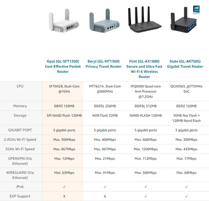 GL.iNet Opal GL-SFT1200 – Dual-Band Travel Router, VPN, Tor, OpenWrt, Gigabit
