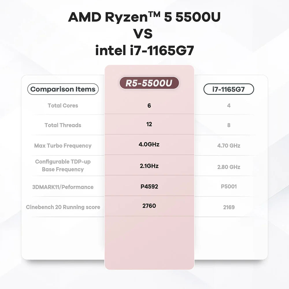 Beelink SER5 Max Mini PC – AMD Ryzen 7 6800U/7735HS, DDR5, WiFi 6, 2.5G LAN
