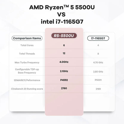 Beelink SER5 Max Mini PC – AMD Ryzen 7 6800U/7735HS, DDR5, WiFi 6, 2.5G LAN