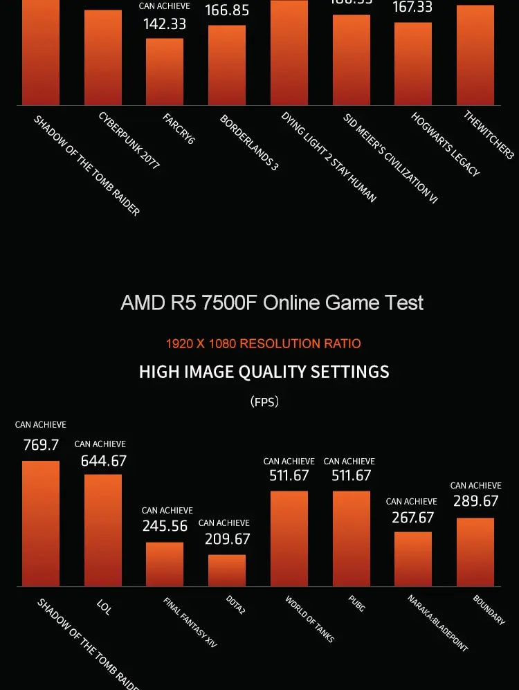 AMD Ryzen 5 7500F Gaming Processor – 6-Core, 5GHz, AM5, PCIe 5.0, DDR5