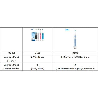 Oral-B D100 Vitality Electric Toothbrush – 2D Cleaning, 10000RPM, Timer, Inductive Charger