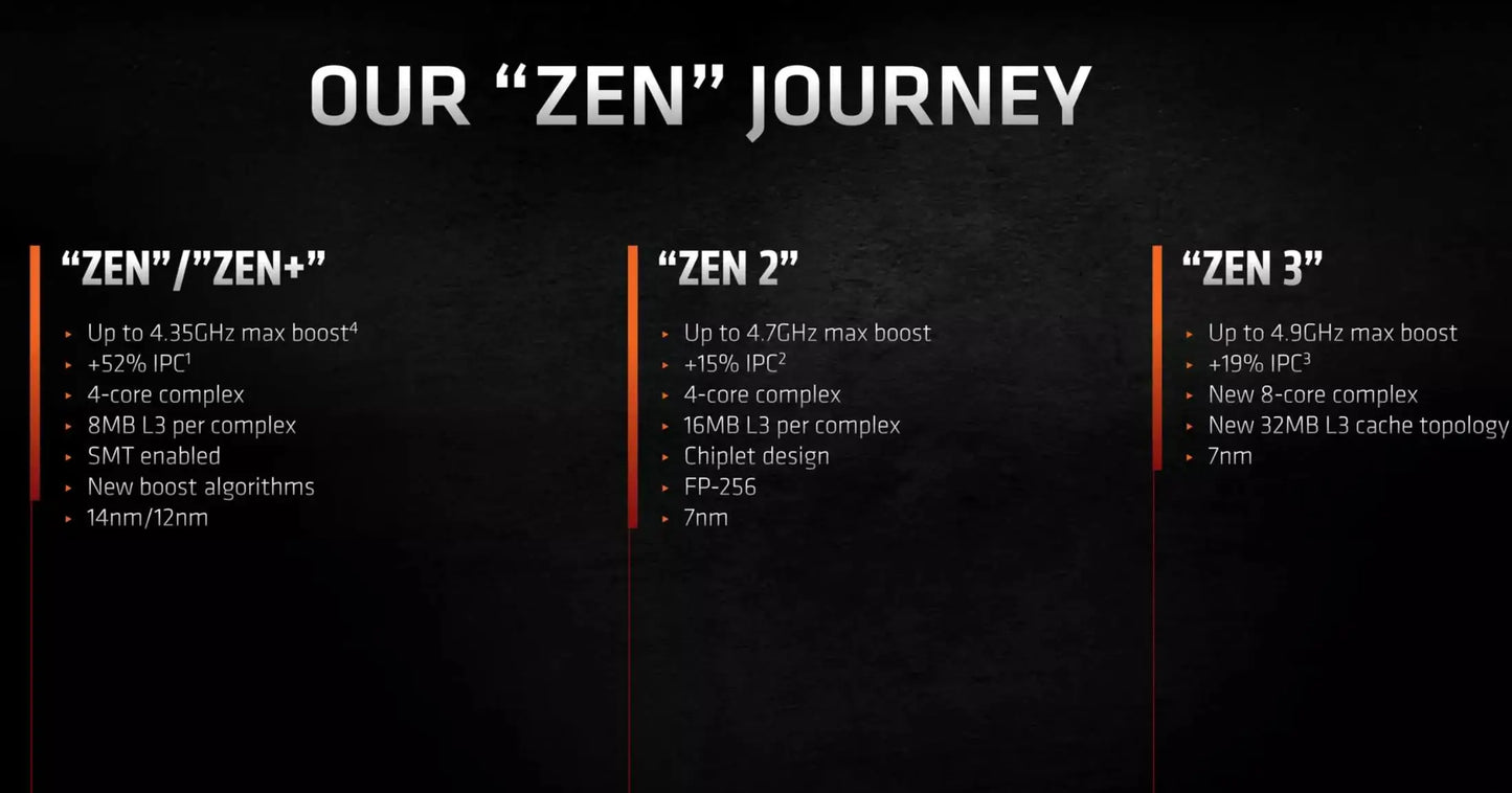AMD Ryzen 5 5600X Desktop Processor – 6-Core, 4.6GHz, AM4, 65W, DDR4