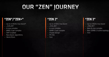 AMD Ryzen 5 5600X Desktop Processor – 6-Core, 4.6GHz, AM4, 65W, DDR4