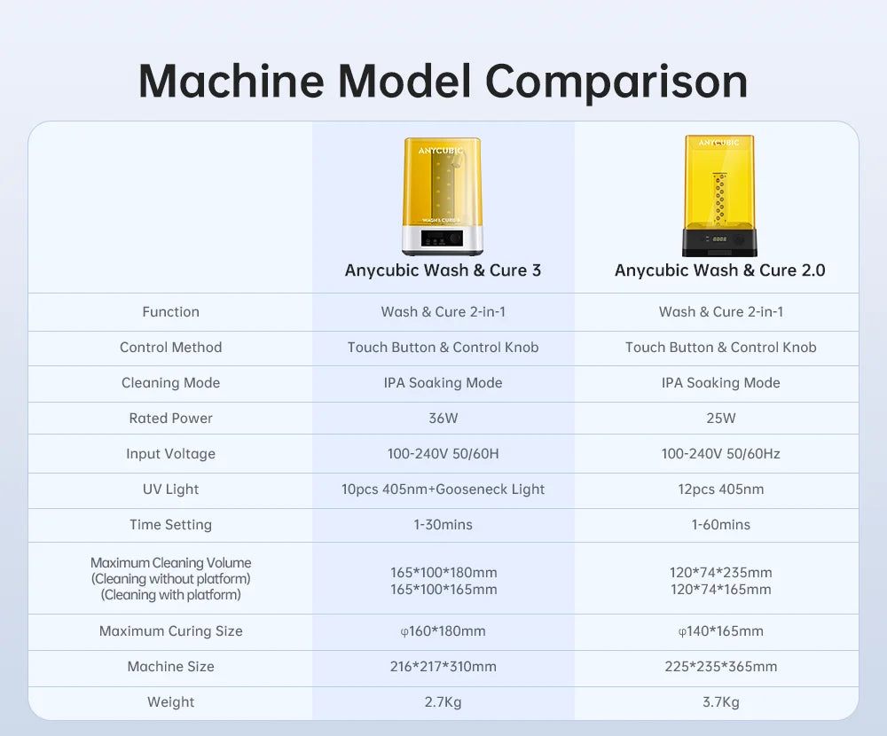 ANYCUBIC Wash & Cure 3 AE – 2-in-1 Resin Cleaning & Curing Machine for Mars / Photon / Mono 4 / LCD / SLA / DLP