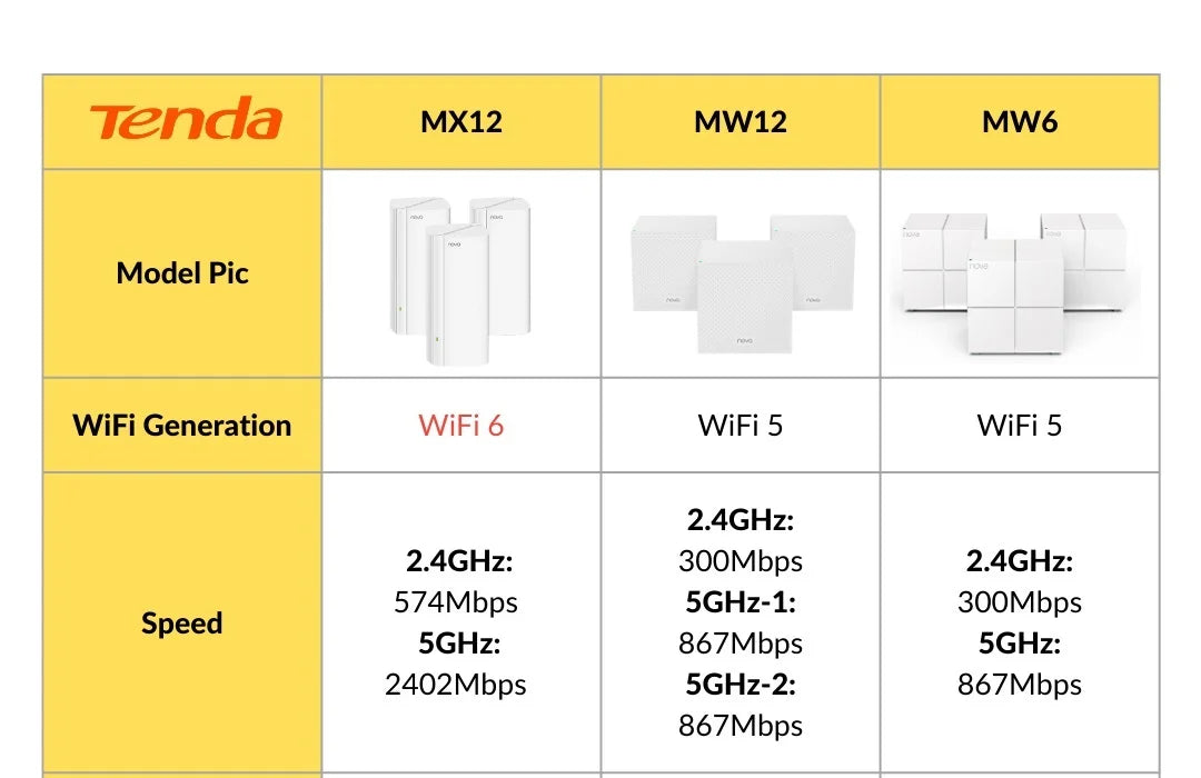 Tenda AX3000 WiFi 6 Mesh Router – EX/MX12 | 2.4G + 5GHz | Full Gigabit | Signal Repeater