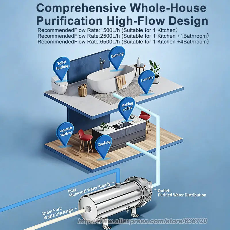 GERWELL Whole House Water Purifier – 1500L–2500L PVDF Membrane, Stainless Steel, Non-Electric