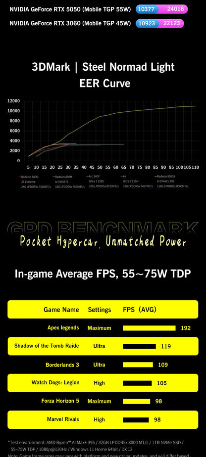 GPD WIN 5 Handheld Gaming PC – AMD Ryzen AI, 7" OLED 120Hz, 32/64GB DDR5, up to 2TB SSD, Windows 11