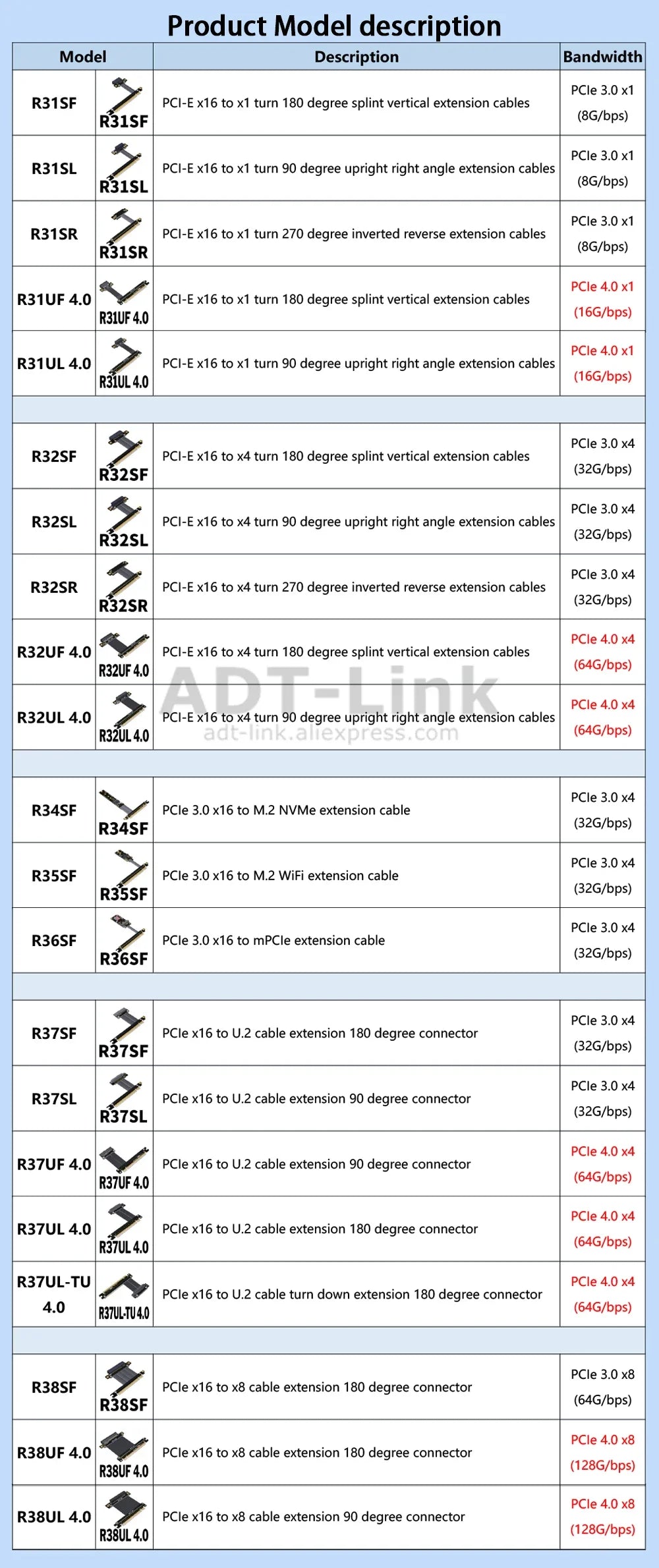 ADT-Link PCIe 4.0 Riser Cable – X16 to X1/X4/X8/M.2/NVMe/U.2, Gen4 Extension Adapter (R31SL)