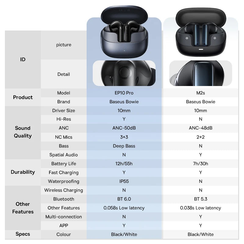Baseus EP10 Pro ANC TWS Earbuds – 50dB, LDAC, Bluetooth 6.0, 6 Mics, Hi-Res, IP55