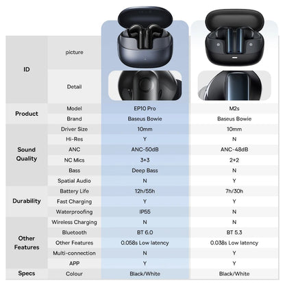 Baseus EP10 Pro ANC TWS Earbuds – 50dB, LDAC, Bluetooth 6.0, 6 Mics, Hi-Res, IP55