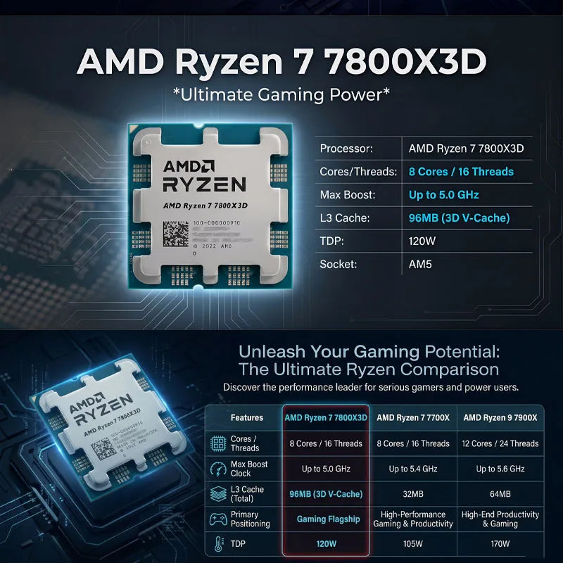 AMD Ryzen 7 7800X3D AM5 CPU – 8-Core, 125W, 96MB L3 Cache, 3D V-Cache