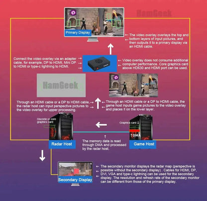 DMA 6th Gen Video Overlay Box | 2K 144Hz / 1K 240Hz | HDMI Display Fusion Unit | PC Component