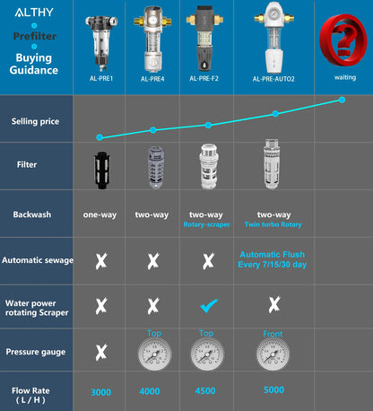 ALTHY PRE-AUTO2 Whole House Backwash Prefilter – Auto Self-Cleaning Sediment Filter