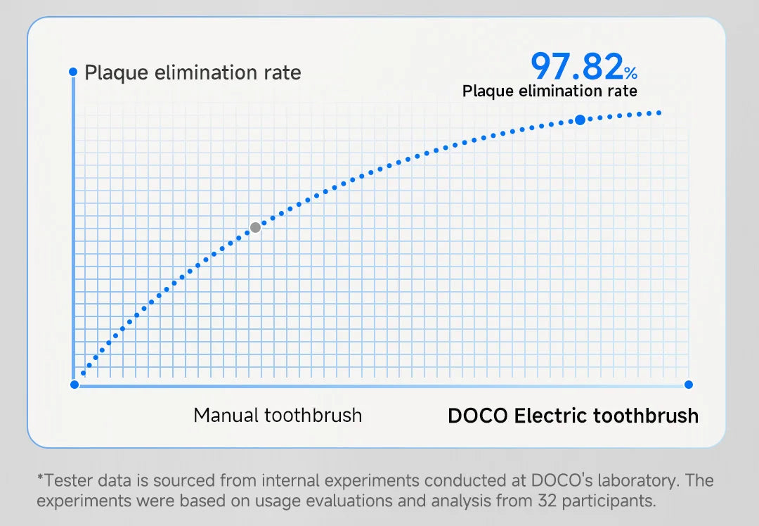 DOCOLAB Sonic Electric Toothbrush | 3-Mode | USB Charging | IPX7 Waterproof