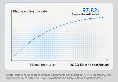 DOCOLAB MT001 Sonic Electric Toothbrush – 3-Speed Rechargeable Whitening Brush